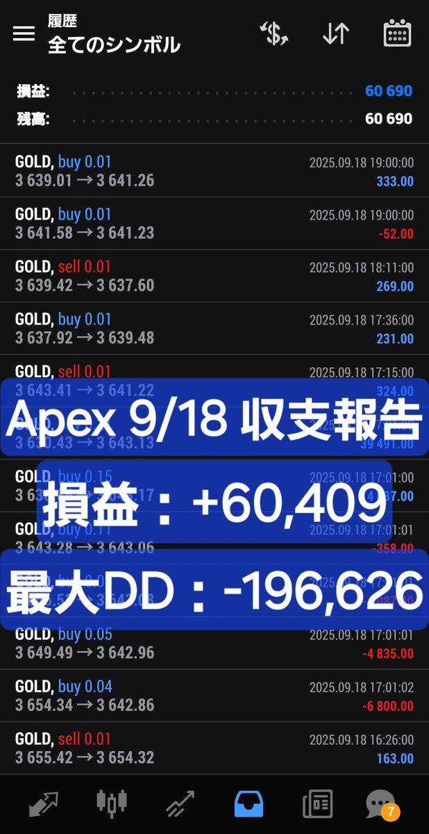 9/18 木曜日 収支報告
🟥ZAP
損益：10,650円
最大DD：-3.3%
(100万円0.1)5分足

🟦Apex
損益：60,409円
最大DD：-63%
(30万円0.01)
マイクロ口座5万円スタートＯＫ
#ドル円ショート #fx自動売買爆益 副収入
#投資家さんと繋がりたい FOMC 日銀
