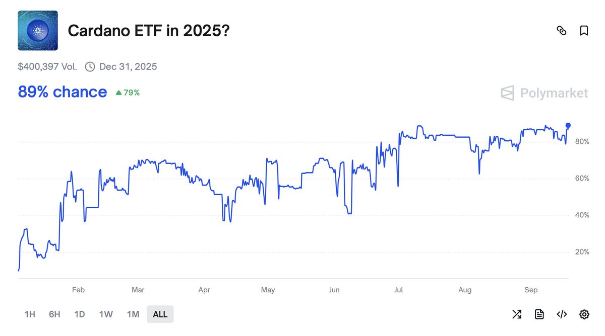 Cardano619's tweet photo. احتمال راه‌اندازی ETF برای کاردانو به رکورد بی‌سابقه ۸۹ درصد رسیده است. 
$ada 🚀 https://t.co/3U2kaLBAHJ