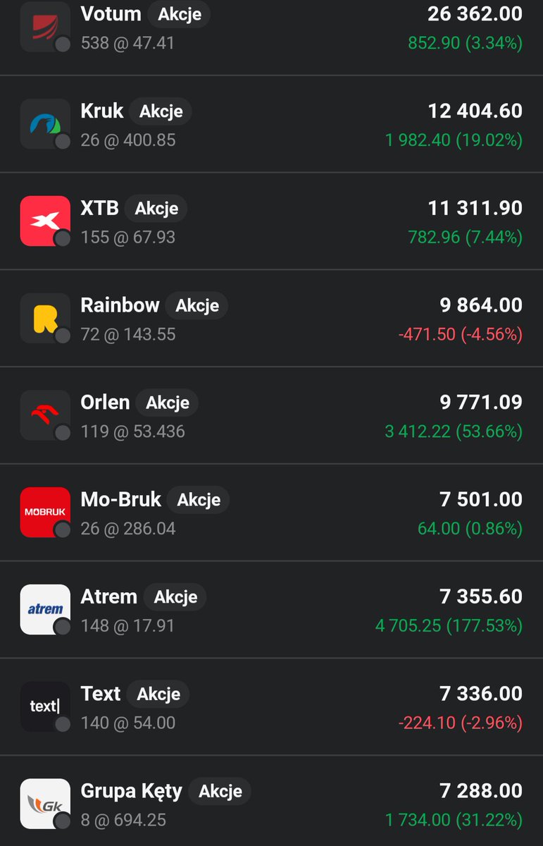 Lukasz_on_GPW's tweet image. Główny portfel 👛 zalicza dzisiaj wzrost o 0,35%🟩📈. Najlepiej radzi sobie #Atrem, a najsłabiej #WP.
19 z 23 spółek na 🟩