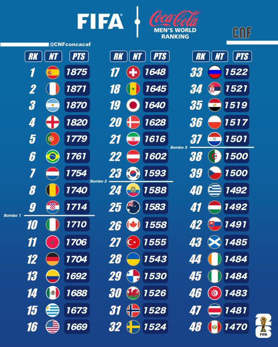Siempre me ha caído muy mal el ranking FIFA. No dice nada!!