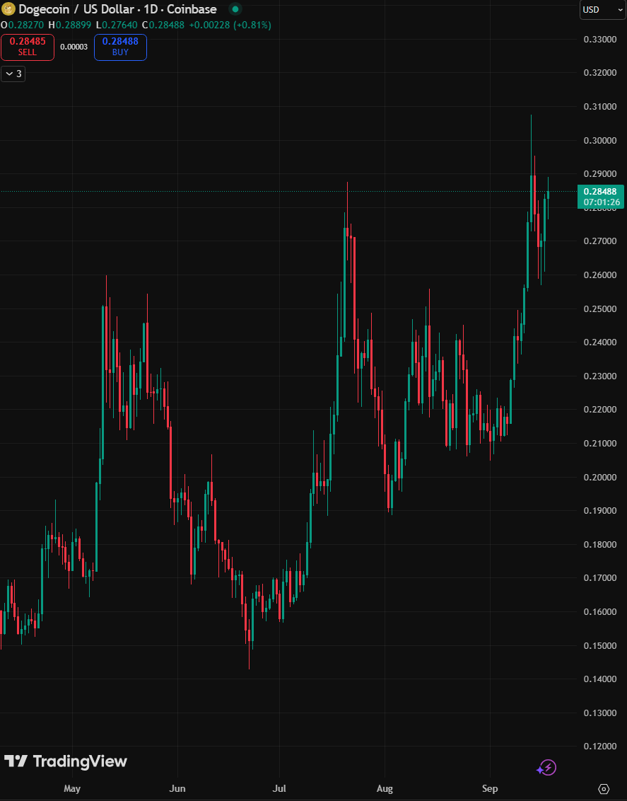 JUST IN: 🇺🇸 First ever U.S. based Dogecoin $DOGE ETF has already done $6 million in trading volume today — 6x the average ETF volume on launch day