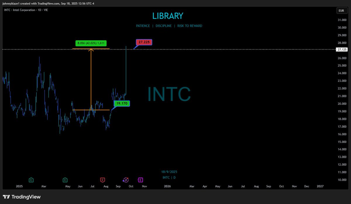 Feels Good to see everyone making $,$$$🤑
Our #INTEL Stock Trades Closed this morning.

NFTs have nothing on this trade.

💸Making real cash flow........ 
<a href="/InmatesOTWT/">Inmates</a> <a href="/thegameroomotwt/">The Game Room</a> <a href="/BeezHiveNFT/">BeezHive 🐝🍯</a> 

😍wait until our AI Bot Goes Live
keep 💤