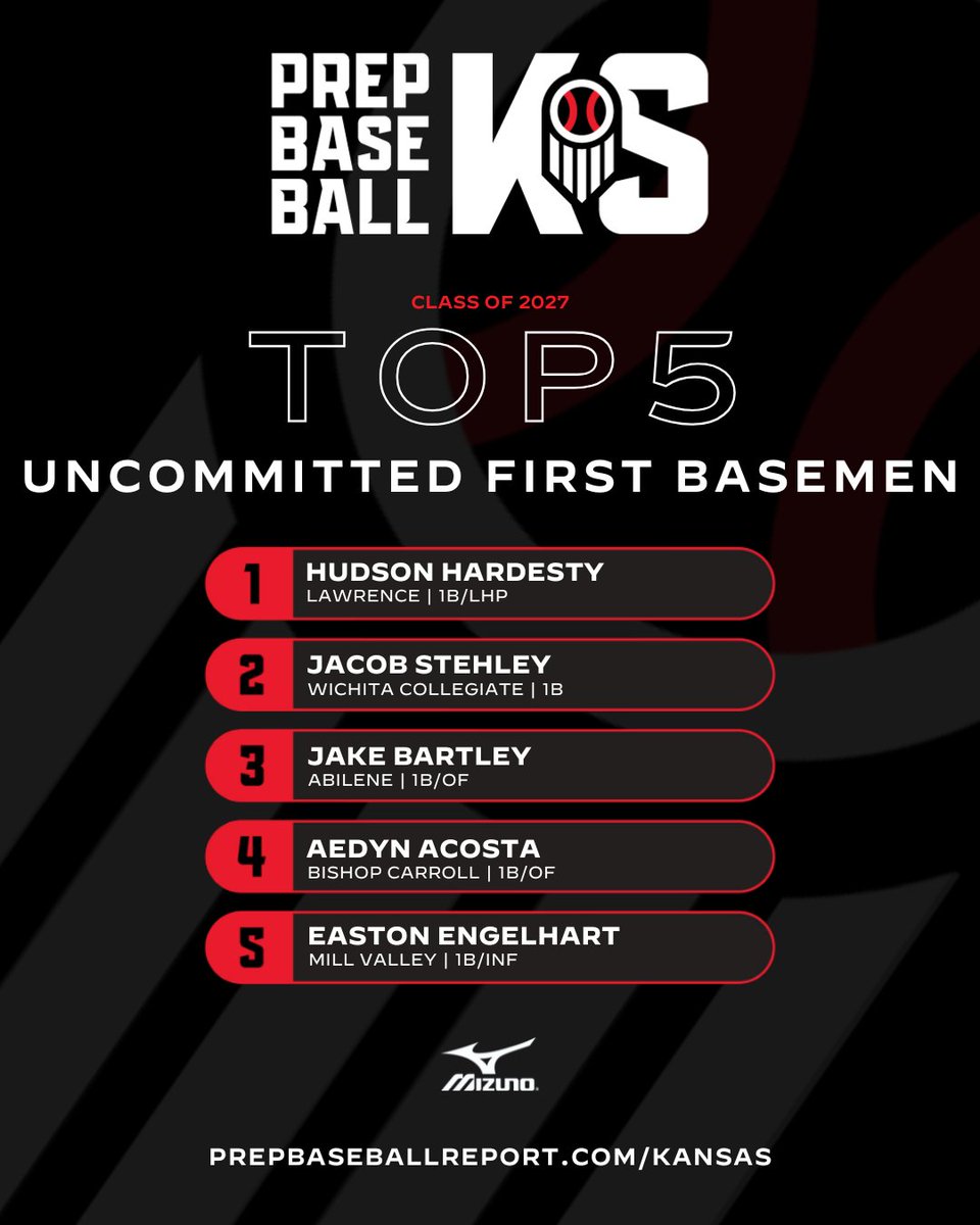 𝐓𝐨𝐩 𝟐𝟎𝟐𝟕 𝐔𝐧𝐜𝐨𝐦𝐦𝐢𝐭𝐭𝐞𝐝 𝐅𝐢𝐫𝐬𝐭 𝐁𝐚𝐬𝐞𝐦𝐞𝐧

Fresh off our summer 2027 rankings update, here are a few of the must see uncommitted first basemen in the state 👀

Check out the full story here 👇
🔗: loom.ly/lpEVfT8