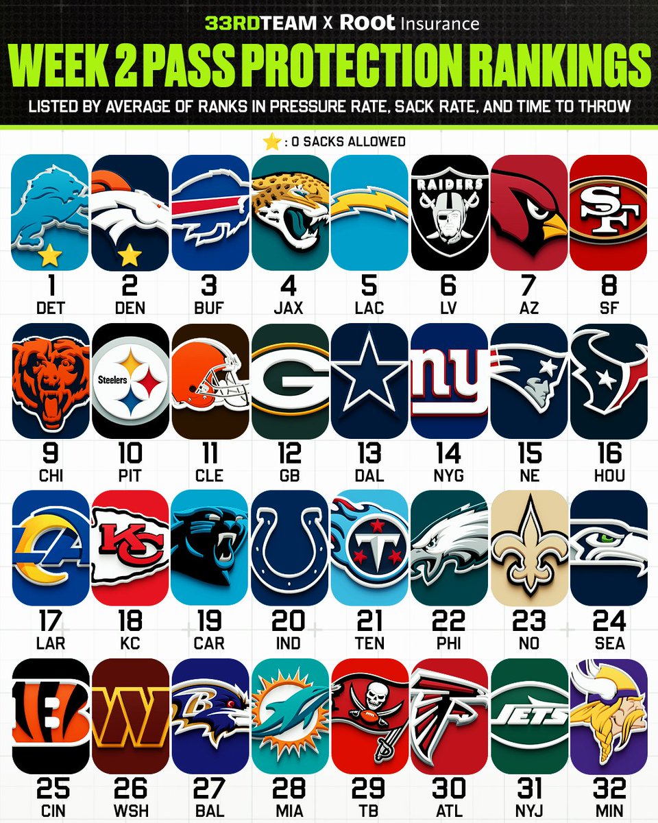 The33rdTeamFB's tweet image. How each offensive line fared in pass protection in Week 2 of the 2025 season 🛡️