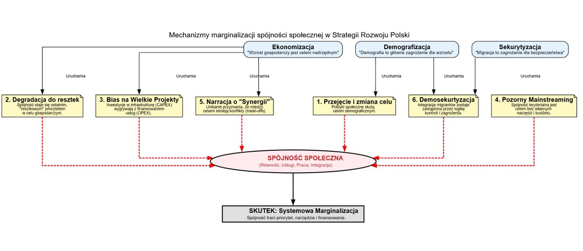 💡 WNIOSEK: Spójność społeczna z realnego celu stała się fasadową deklaracją. To nie przypadek - to systemowa marginalizacja przez redefinicję celów, przejęcie narzędzi i degradację priorytetów. #StrategiaRozwojuPolski2035