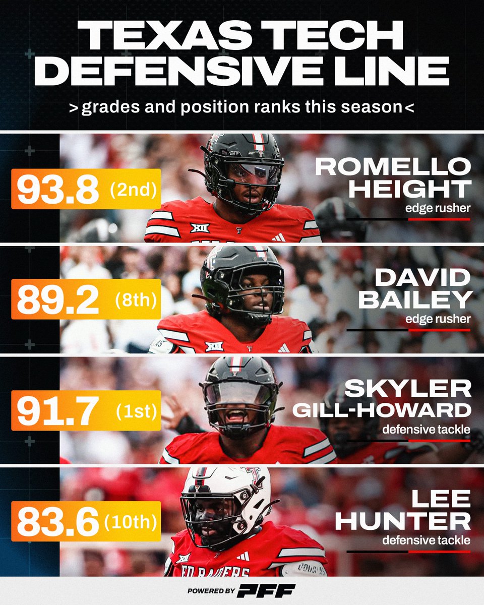 PFF_College's tweet image. Texas Tech’s Defensive Line has been ELITE this season💪🌵