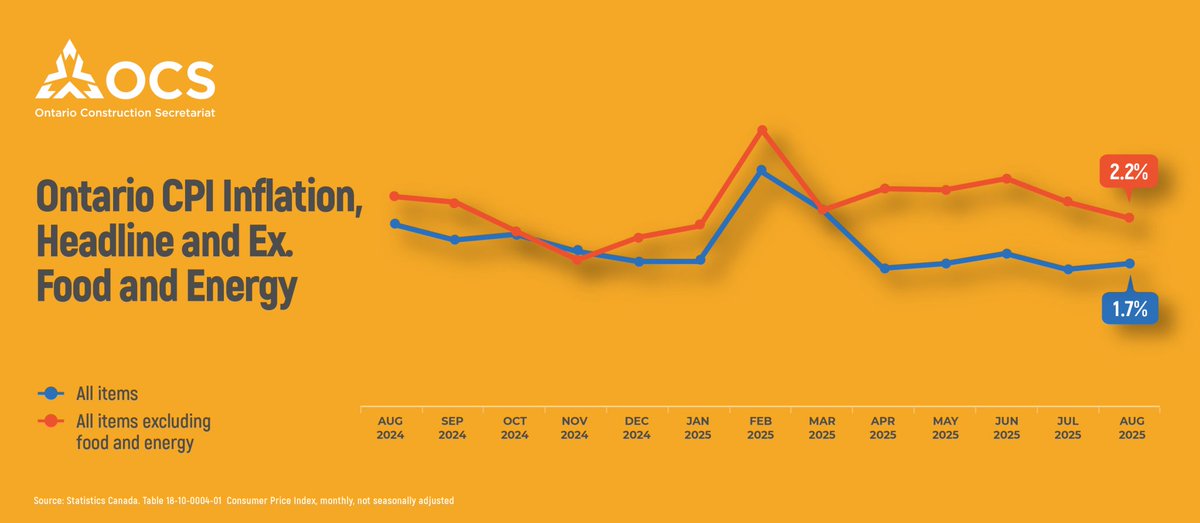 Ontario Inflation Holding Steady

🔹Ontario’s headline inflation was 1.7% y/y in August, up only a tick from 1.6% in July
🔹Core inflation continues to trend higher than headline inflation

For more details and analysis, click the link below.

🔗iciconstruction.com/2025/09/18/sep…