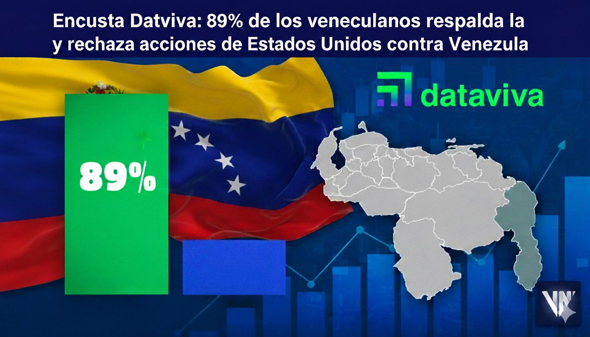 DounnerS90090's tweet image. En primer lugar, la encuesta de Dataviva revela que el 89 % de los venezolanos respaldan la soberanía nacional.
#Dataviva #Venezuela #SoberaníaVenezolana #ResistenciaUSA #EncuestaVenezolana #PolíticaVenezuela #NoAlAcosoExtranjero #UnidosPorLaSoberanía