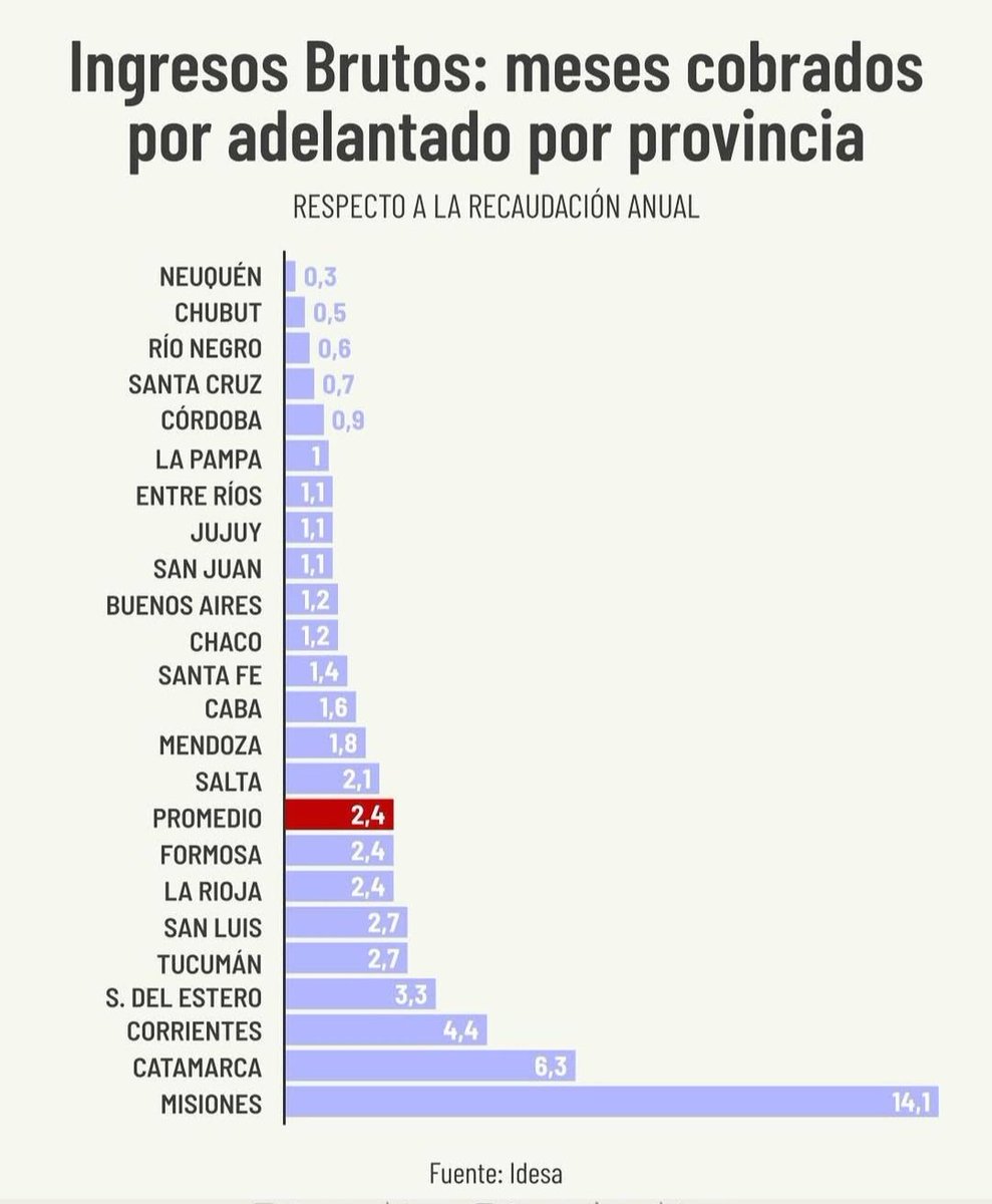 MIREN LO QUE ES ESTO!!!
Es insostenible. 
Misiones es la provincia que más meses por adelantado cobra en ingresos brutos. Es IMPRESIONANTE.