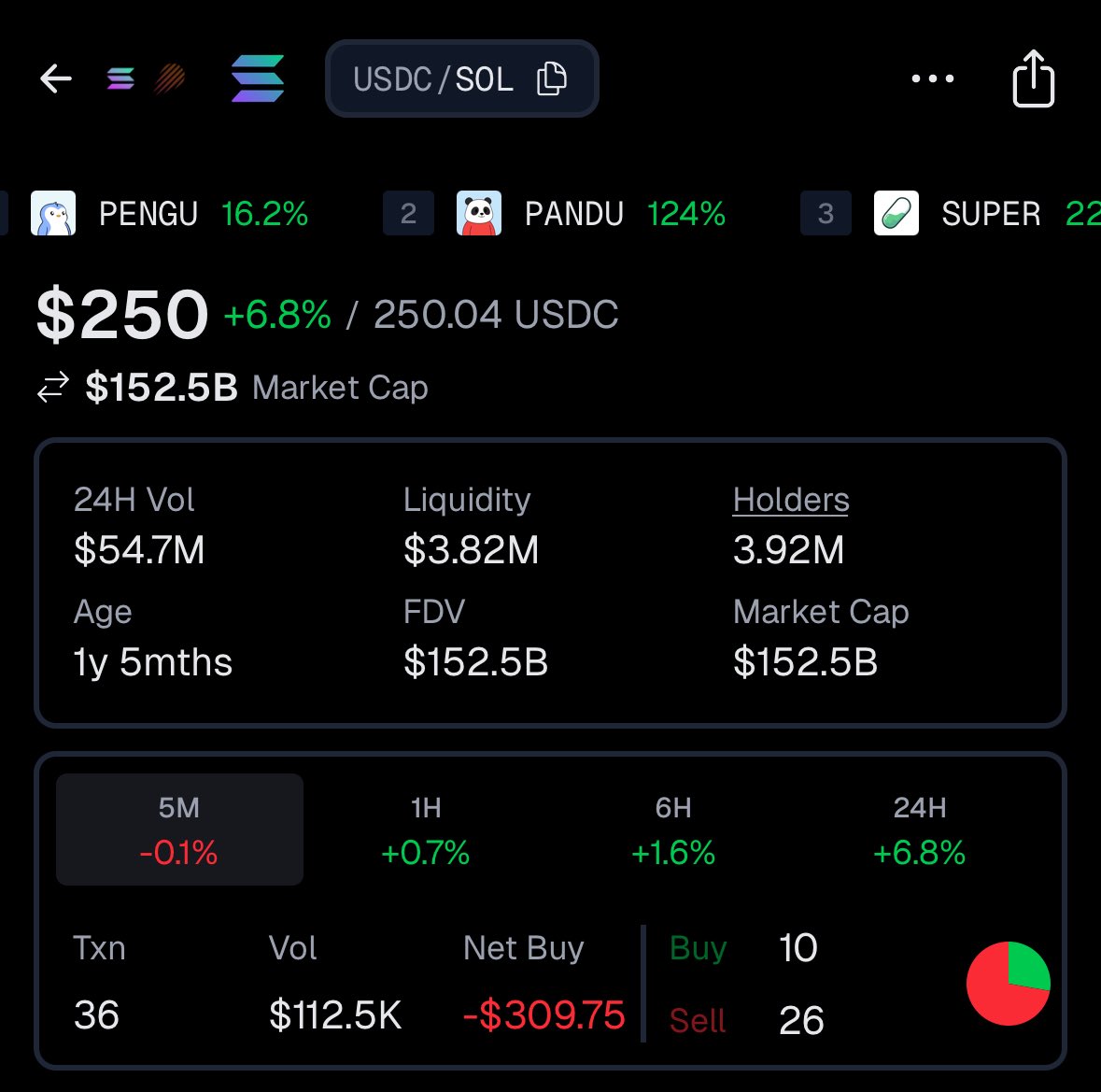 🦎COINGEKO-T: Il valore di $SOL supera i 250 dollari per la prima volta dal gennaio 2025.