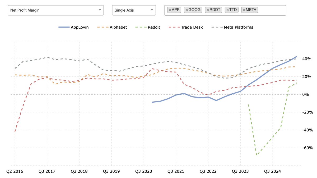 I know everyone is focused on pumping $APP before SP500 inclusion, so that unsuspecting passive investors are forced to pay top dollar for this exotic company, but does anyone find it somewhat interesting that AppLovin has a higher net profit margin than Google, Meta, Reddit and