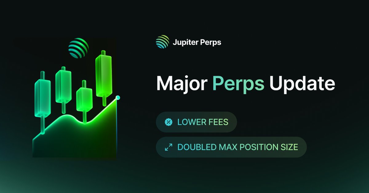 Two major upgrades just went live on Jupiter Perps 🎉

1. Fees are lower
The linear price impact fee has been cut by ~60%.

2. Max position sizes have doubled
You can now take on larger positions.

Let’s break down what this means for traders 👇

Fee reductions

Perp fees are