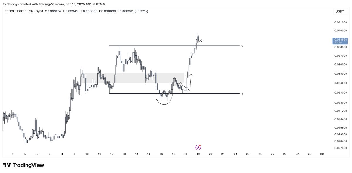 DogsOnCharts's tweet image. target tagged $PENGU gg