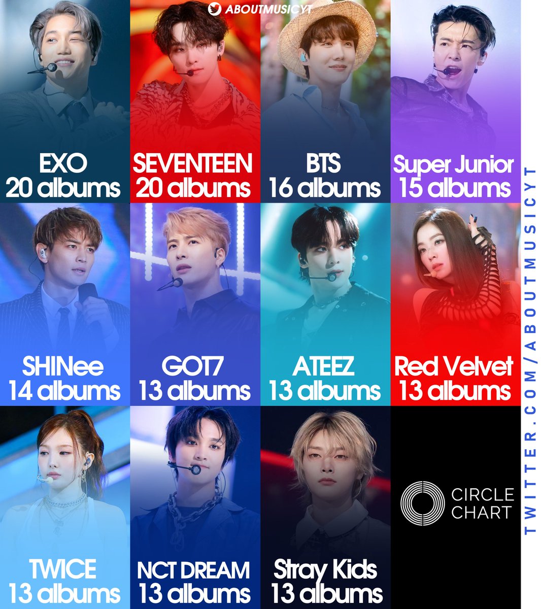 AboutMusicYT's tweet photo. Kpop groups with the most #1 albums in South Korea (via Circle Chart): https://t.co/MaMuDz7CDF