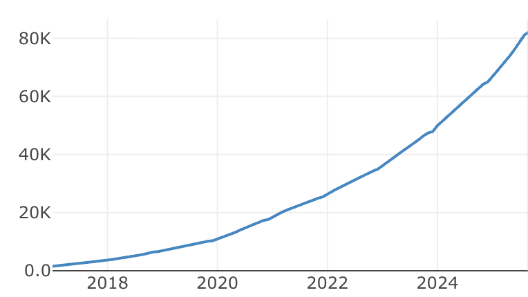 jeff_weinstein's tweet photo. 80,000 companies have now started on stripe @atlas

- first 10K took 42 months
- next 10K took 15 months
- next 10K took 13 months
- next 10K took 12 months
- next 10K took 9 months
- next 10K took 8 months
- next 10K took 6 months
- next 10K took 4 months

more startups, faster https://t.co/RBVlh7FjBD