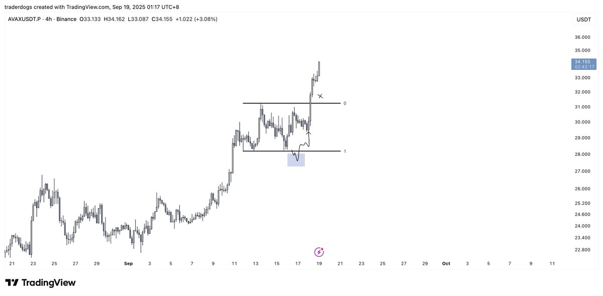DogsOnCharts's tweet image. $AVAX no fill gg