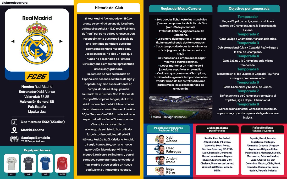 clubmodocarrera's tweet image. Modo Carrera FC 26 - Real Madrid 🇪🇸

El Real Madrid es uno de los equipos más grandes del mundo, pero la llegada de Xabi Alonso y la necesidad de construir un proyecto ganador bajo su mando lo convierte en un equipo un poco más disfrutable para una partida en Modo Carrera