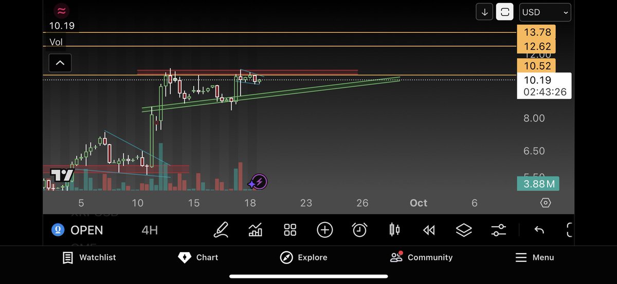 urbnsteezus's tweet photo. $OPEN

THIS BREAKOUT WILL BE VIOLENT 

-ASCENDING TRIANGLE 
-SIZE OF FLAG IS THE MEASURED MOVE 

$22.50 target GAP FILL 

PATIENCE WILL PAY BIG 

‼️If I’m wrong I’ll delete my X account‼️ https://t.co/ymFDtqCHQk