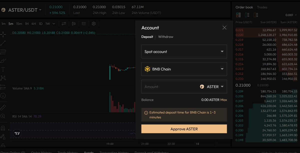 how to buy the hyperliquid of bnb? $ASTER
> bridge usdt to bnb chain (i use <a href="/debridge/">deBridge</a>)
> click deposit usdt (bnb chain) on the web spot-asterdex.com/en/spot/ASTERU…
> buy $ASTER
> profit