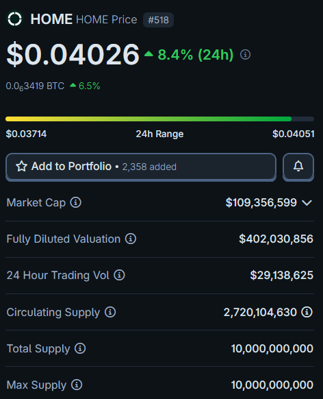Cryptking.eth π π¦ (@cryptking_1) on Twitter photo π¨ The $HOME is Running π‘.
Was on <a href="/defidotapp/">Defi App π©</a> this morning and looked at the charts and saw HOME was pushing.
Good Stats:
β
81,581 holders strong.
β
24 hour volume on HOME is 29.1 million.
β
Market cap of $109.36M with 2.72B HOME circulating.
β
8.4% up in last 24 π¨ The $HOME is Running π‘.
Was on <a href="/defidotapp/">Defi App π©</a> this morning and looked at the charts and saw HOME was pushing.
Good Stats:
β
81,581 holders strong.
β
24 hour volume on HOME is 29.1 million.
β
Market cap of $109.36M with 2.72B HOME circulating.
β
8.4% up in last 24