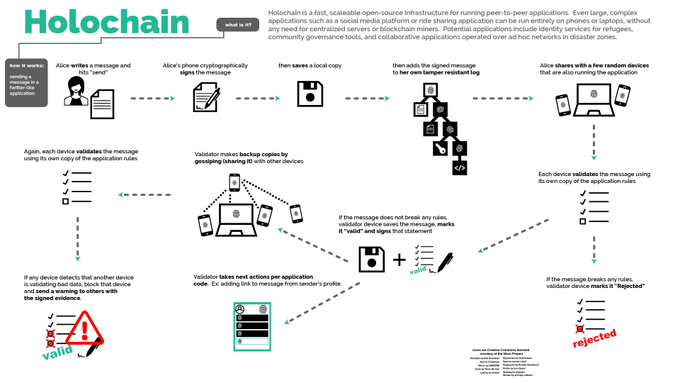 SmbsF's tweet image. Holochain is a framework for building fully decentralized, peer-to-peer apps. Holochain applications are held entirely by people. No trusted third parties. No central points of failure.

 @holochain @TokensEconomy bit.ly/33XsuDp @antgrasso #dapps #holochain