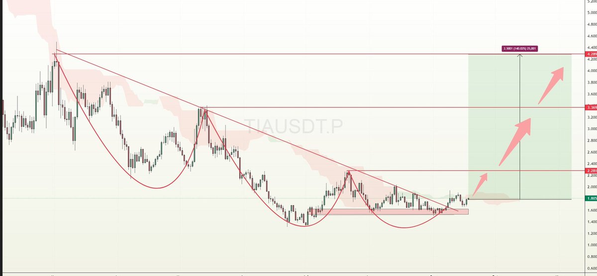 iktisadiproff's tweet image. Yeni coin #tia 

Bunu da şuraya koyayım 

Yükselenlerde görünce beni hatırlarsınız 

#ETHERUM #BullMarket #Airdrops #XRP