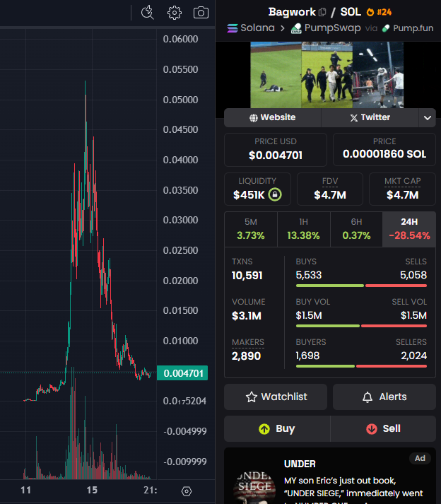 CryptoRugMunch's tweet image. CCM: Choose wisely.

• $BAGWORK — 1 week in, essentially rugged.
• $CRM — almost 4 weeks live, chart holding its own.

While $CRM hasn’t hit $BAGWORK’s market cap, we also haven’t rugged—and we won’t. Join a creator coin working on behalf of the community. Join $CRM.

CA:…
