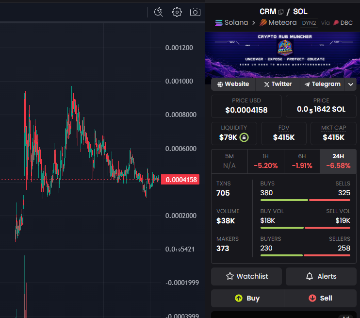 CryptoRugMunch's tweet image. CCM: Choose wisely.

• $BAGWORK — 1 week in, essentially rugged.
• $CRM — almost 4 weeks live, chart holding its own.

While $CRM hasn’t hit $BAGWORK’s market cap, we also haven’t rugged—and we won’t. Join a creator coin working on behalf of the community. Join $CRM.

CA:…