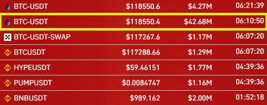 🔴COINTELGRAPH: 🚨 ALLERTA: HTX ha liquidato uno short da 42,68 milioni di dollari in un'unica operazione.