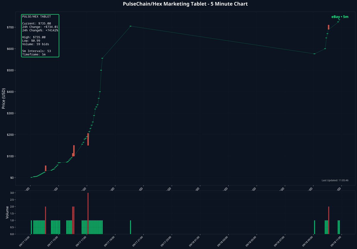 Max (@rhmaximalist) on Twitter photo PulseChain iPad 5 minute chart on eBay 🤣 PulseChain iPad 5 minute chart on eBay 🤣