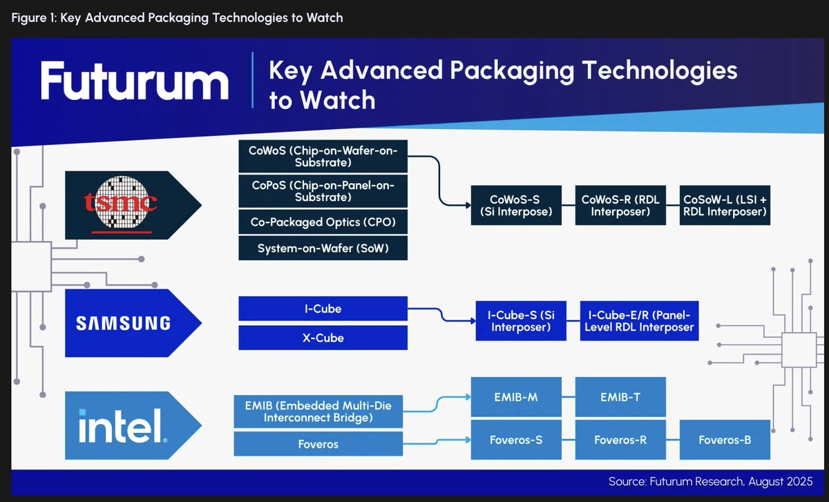 rwang07's tweet image. Advanced packaging roadmap of $TSM, Samsung, and $INTC.  @TheFuturumGroup