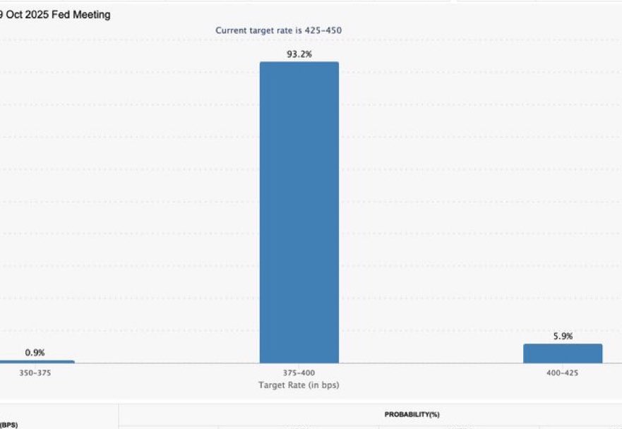 BitcoinJunkies's tweet photo. JUST IN: 🇺🇸 93% chance the Federal Reserve cuts interest rates again in October. https://t.co/l6YPHAVlkJ