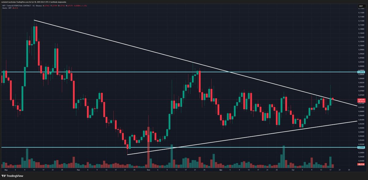 $NFP  günlük grafikte düşen trend kırılımı yapmaya hazırlanıyor. Takip etmekte fayda var.