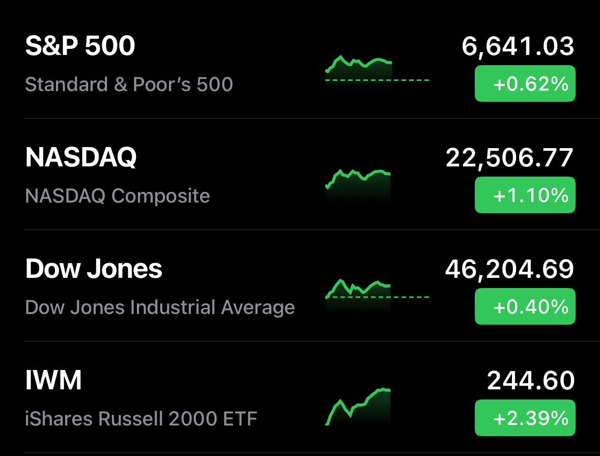 🔵MARKETEVANS: Il Russell 2000 raggiunge un nuovo massimo intraday storico dopo novembre.