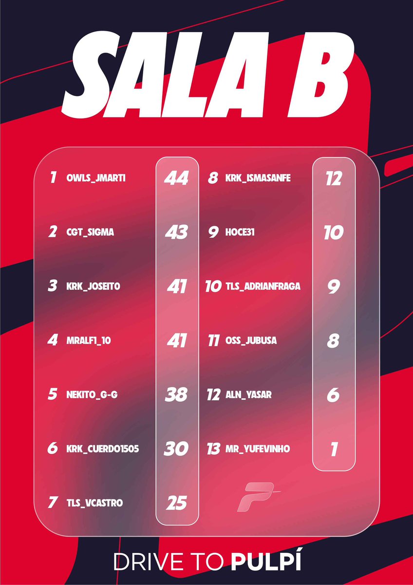SimGTChallenge (@simgtchallenge) on Twitter photo Tras una fase regular cargada de emociones ya tenemos a los finalistas🔥
7 de cada grupo han clasificado a la gran final donde todos ellos pelearán por 2 plazas únicas para el individual del #GTPulpí
¿Algun favorito👀? Tras una fase regular cargada de emociones ya tenemos a los finalistas🔥
7 de cada grupo han clasificado a la gran final donde todos ellos pelearán por 2 plazas únicas para el individual del #GTPulpí
¿Algun favorito👀?