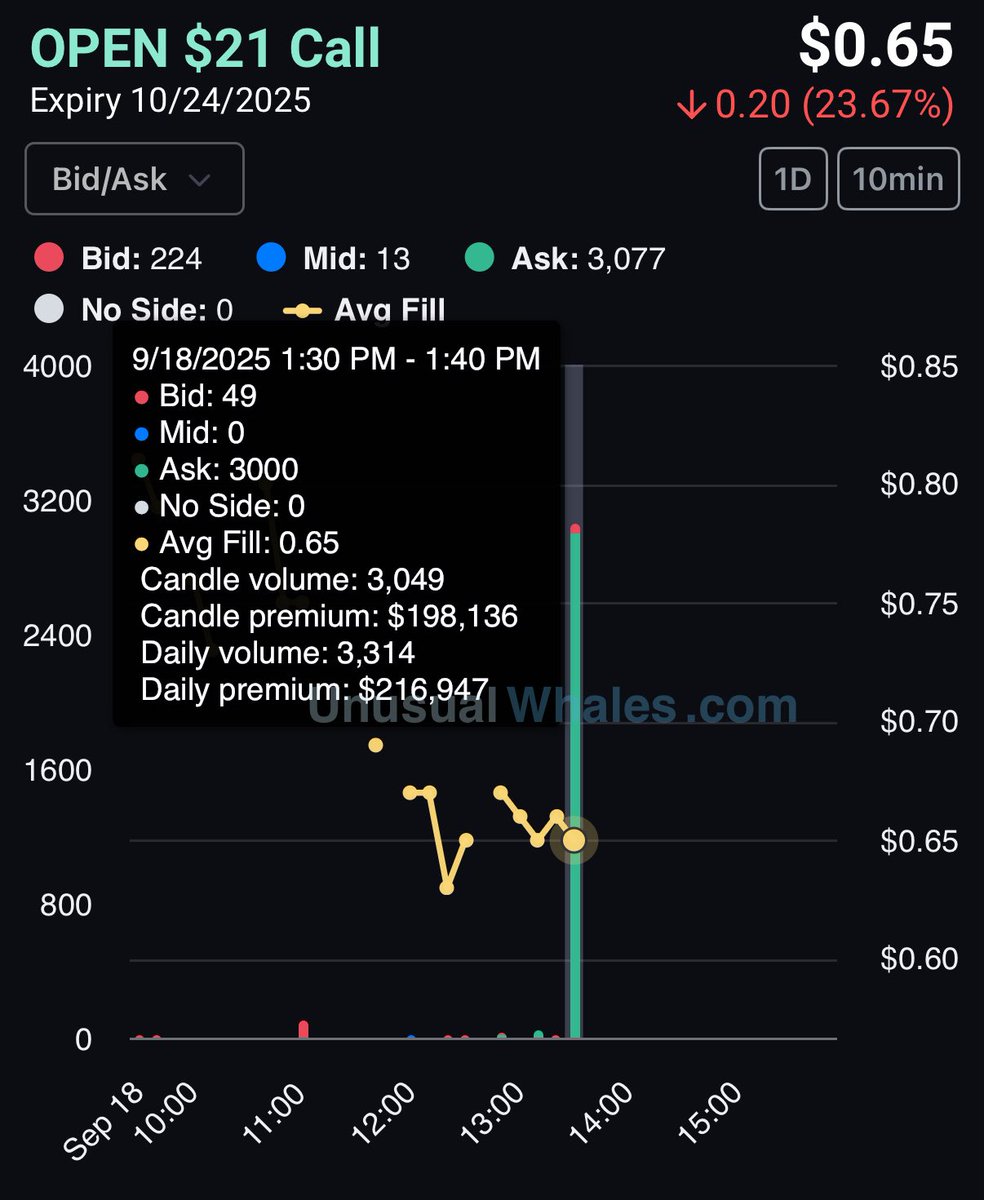 FL0WG0D's tweet image. $OPEN - $198K Call buyer