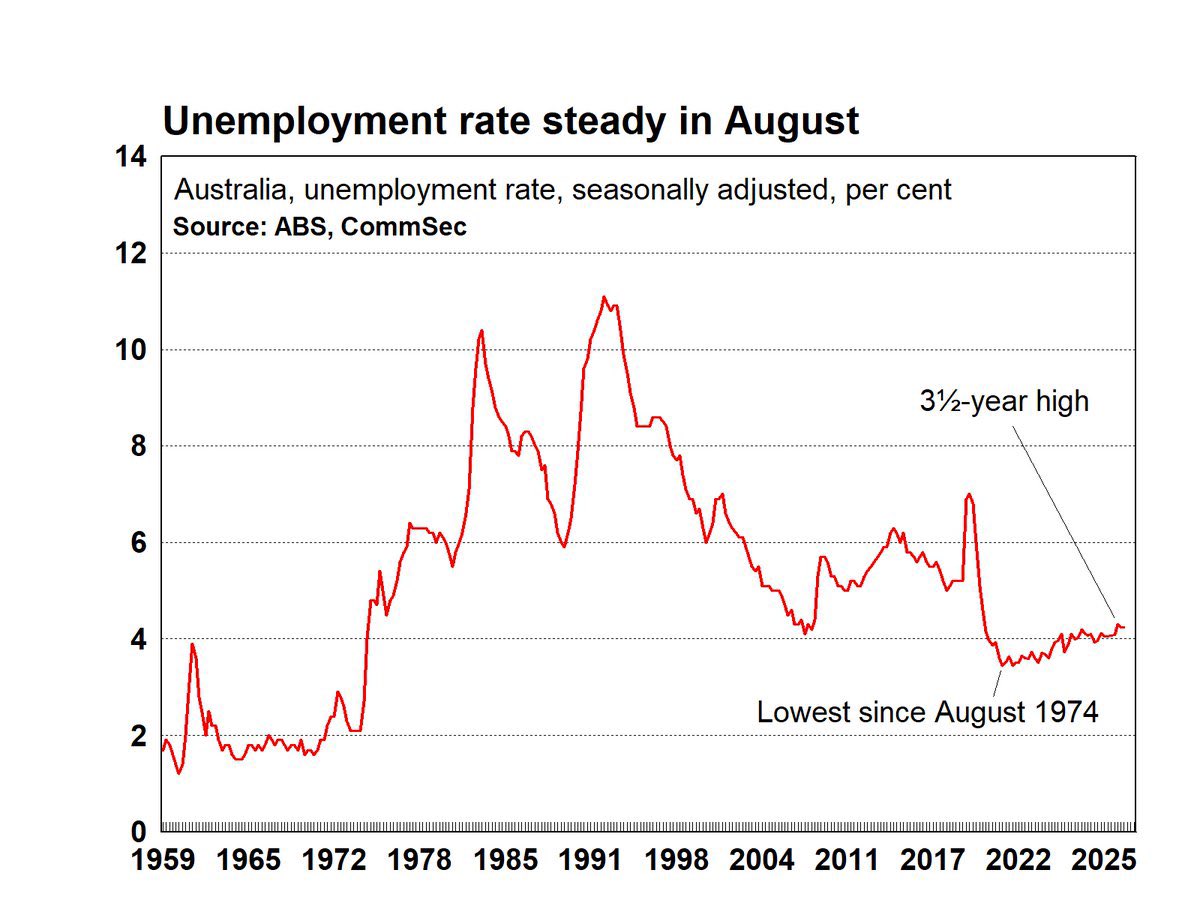 ⚫️BLOOMBERG: Disoccupazione in Australia al 4,2%: ai minimi storici