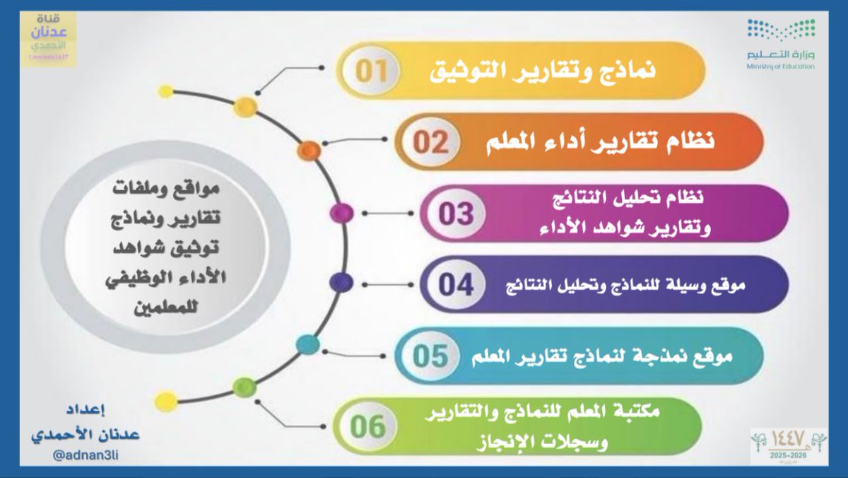 adnan3li's tweet image. 🔴 للمعلمين والمعلمات..
لا تجهد وتشتت نفسك بالبحث عن النماذج وقوالب التقارير الإلكترونية الجاهزة لتوثيق أعمالك، وملفات الأداء الوظيفي وسجلات الإنجاز..
جمعت لك كل ما تحتاجه من نماذج ومواقع وملفات في ملف تفاعلي واحد احتفظ به طوال العام الدراسي واستفد منه في توثيق شواهدك مجاناً.…