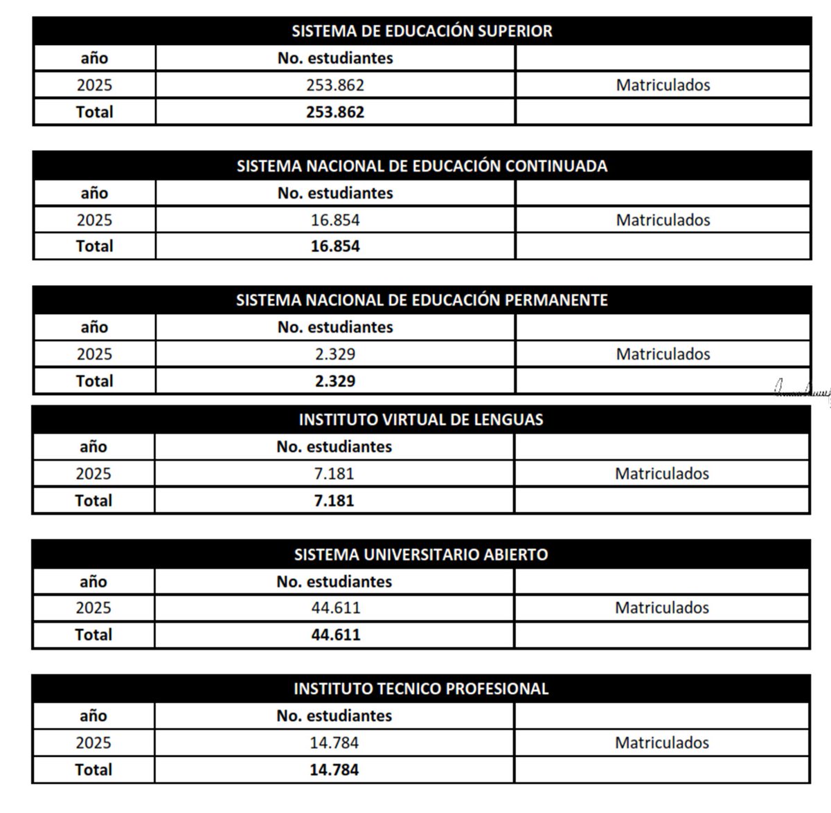 !Seguimos creciendo! Llegamos a 339.621 estudiantes en educación superior educación continuada, educación permanente, INVIL, SUA e ITP.

No es un tema de números, sino de lo que significa la aceptación y el impacto académico y social de nuestra <a href="/UniversidadUNAD/">Universidad UNAD</a>