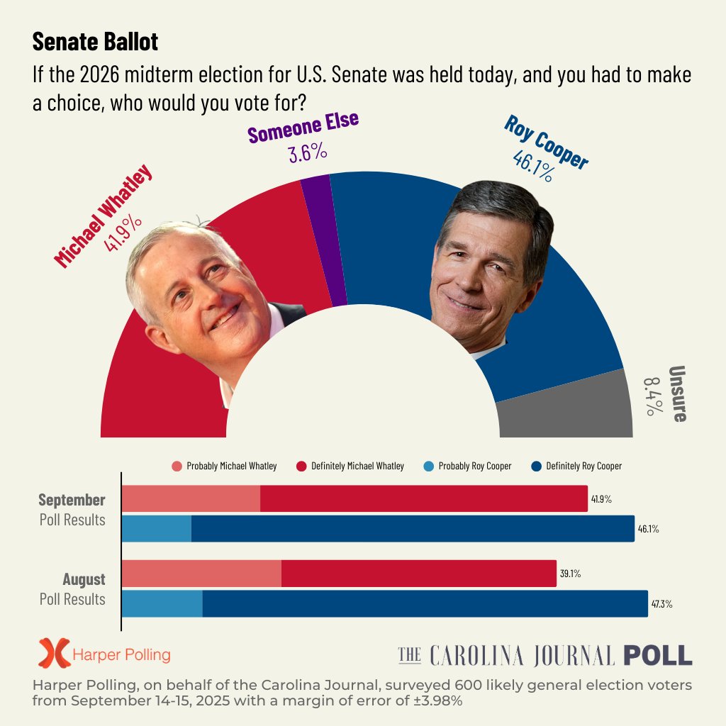 CarolinaJournal's tweet image. Former Governor Roy Cooper&apos;s lead over former RNC Chairman Michael Whatley has narrowed by four points since last month.

#ncga #ncpol

x.com/CarolinaJourna…