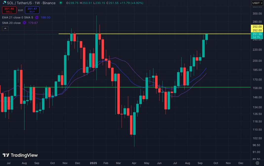 StackAndStack's tweet image. $SOL is making a push to get above this trendline at $252. All-time high for Solana is around $295, if we can get above this trendline it could move fast towards ATH 📈