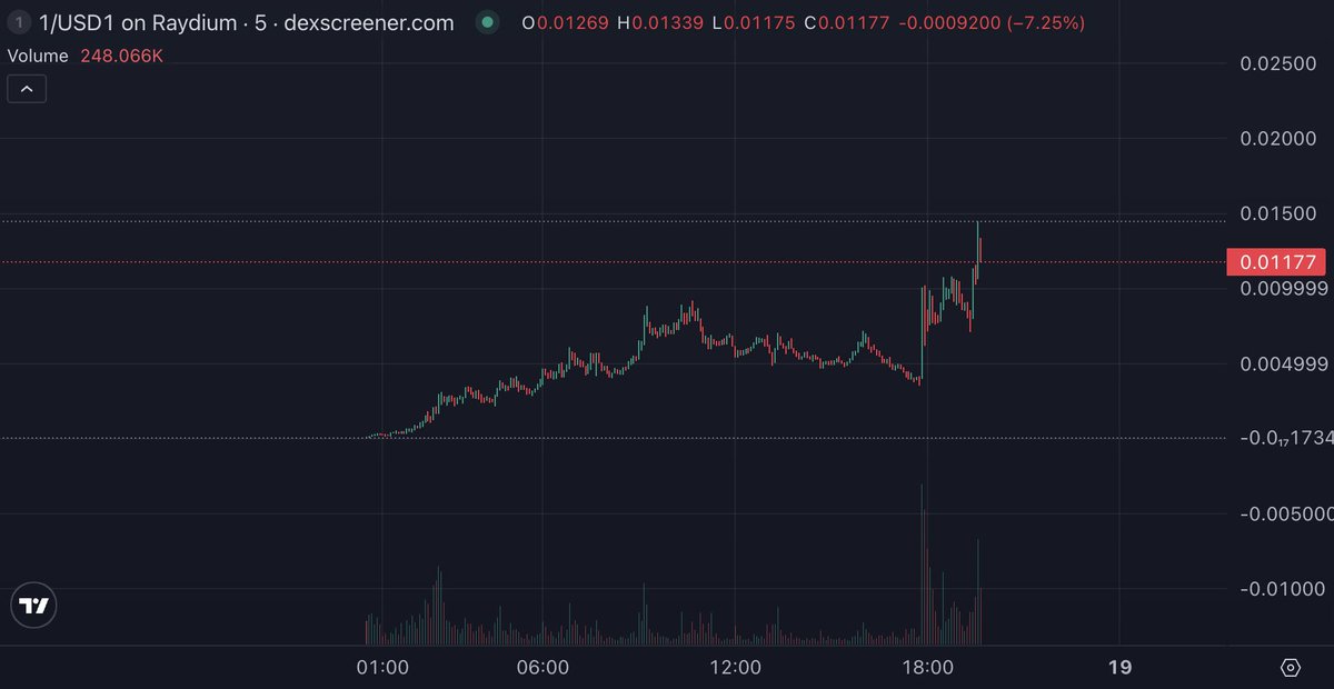 Maison Ghost (@maisonghost) on Twitter photo 1 COIN CAN CHANGE YOUR LIFE
$1.2M >> $14M marketcap (12x) in 10 hours 🎯
SO MUCH HIGHER $1 1 COIN CAN CHANGE YOUR LIFE
$1.2M >> $14M marketcap (12x) in 10 hours 🎯
SO MUCH HIGHER $1