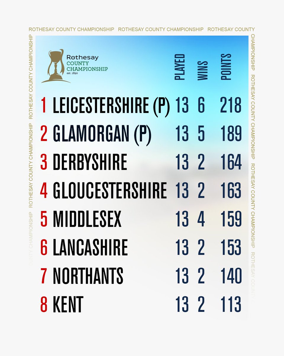 GlamCricket's tweet image. Adding the all-important &apos;P&apos; 🤭

We did it together, Glammy fans! Now let&apos;s show them the support they deserve next week against Lancashire 😍🏟️

#OhGlammyGlammy