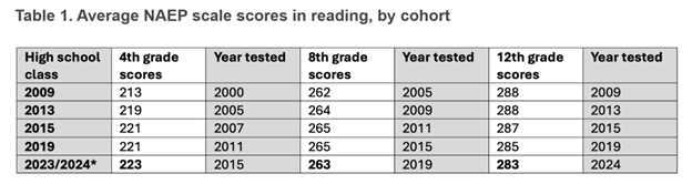 Michael Petrilli (@michaelpetrilli) on Twitter photo The cohort of students who scored at record-low levels in 12th grade reading were part of the same generation of kids who scored at record-high levels in 4th grade.
So what happened? The cohort of students who scored at record-low levels in 12th grade reading were part of the same generation of kids who scored at record-high levels in 4th grade.
So what happened?