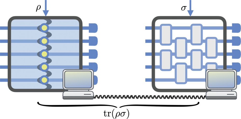 jenseisert's tweet image. Efficient distributed inner-product estimation via Pauli sampling

journals.aps.org/prxquantum/abs…

Cross-platform #verification is the task of comparing the output states produced by different physical platforms using solely local quantum operations and classical communication. While…