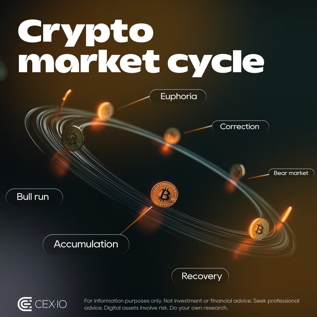 cex_io's tweet image. The crypto market moves in cycles 🔄. 

From hope to euphoria to despair… and back again. 

Understanding the life cycle helps you trade smarter, not harder 😎. 

Where do you think we are now? 👇

#Crypto #MarketCycle