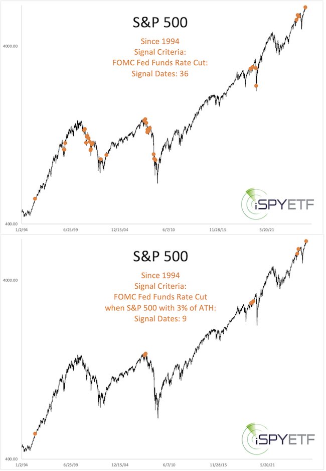 ispyetf's tweet image. The #FED cut rates 36 times. Chart #1 shows all cuts since 1994, chart #2 shows all cuts with #SP500 within 3% of ATH. #FederalReserve #SPX #ES_F #SPY