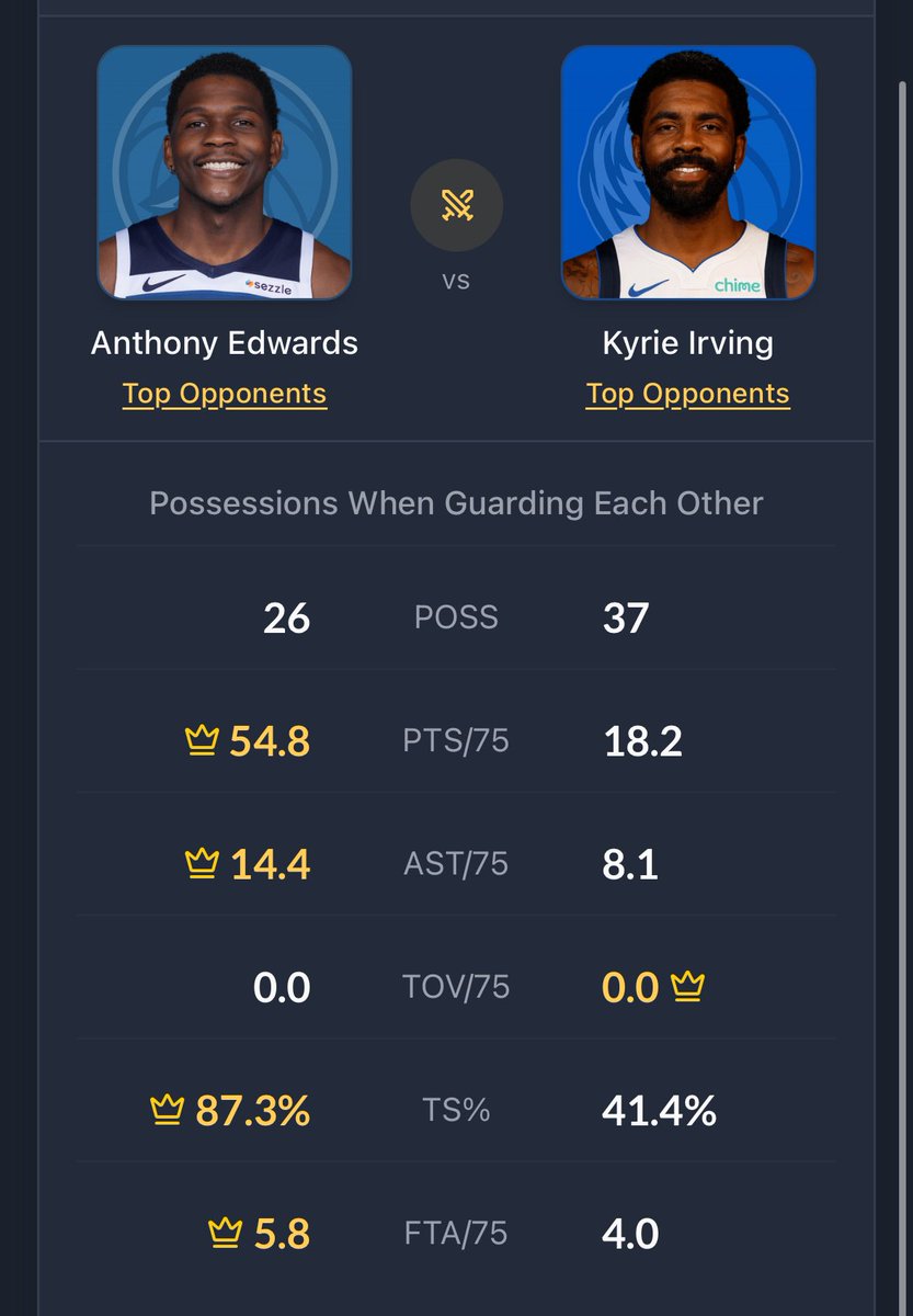 Mavs fans still suck in 24 playoffs lmao 

Ant been owning him on both ends wit no puka