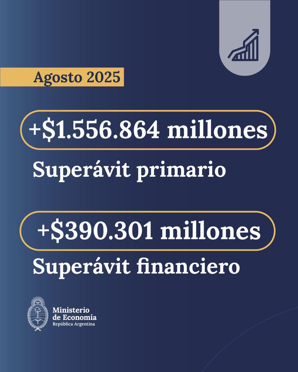 RESULTADO FISCAL AGOSTO 2025

En agosto de 2025, el Sector Público Nacional registró un resultado primario de $1.556.864 millones y un resultado financiero de $390.301 millones.

Así, para el acumulado de los primeros ocho meses del año, el superávit primario es de
