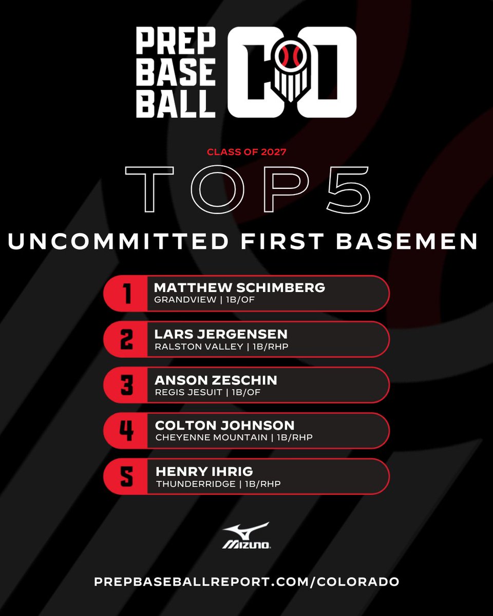 𝐓𝐨𝐩 𝟐𝟎𝟐𝟕 𝐔𝐧𝐜𝐨𝐦𝐦𝐢𝐭𝐭𝐞𝐝 𝐅𝐢𝐫𝐬𝐭 𝐁𝐚𝐬𝐞𝐦𝐞𝐧

Fresh off our summer 2027 rankings update, here are a few of the must see uncommitted first basemen in the state 👀

Check out the full story here 👇
🔗: loom.ly/qu05__4